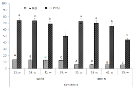 Turkey, chicken, guinea fowl, duck and quail are all domestic birds that nutritionally and economically contribute to any country. Bodyweight And Egg Production Of Female Turkey Egg Production Period Download Scientific Diagram