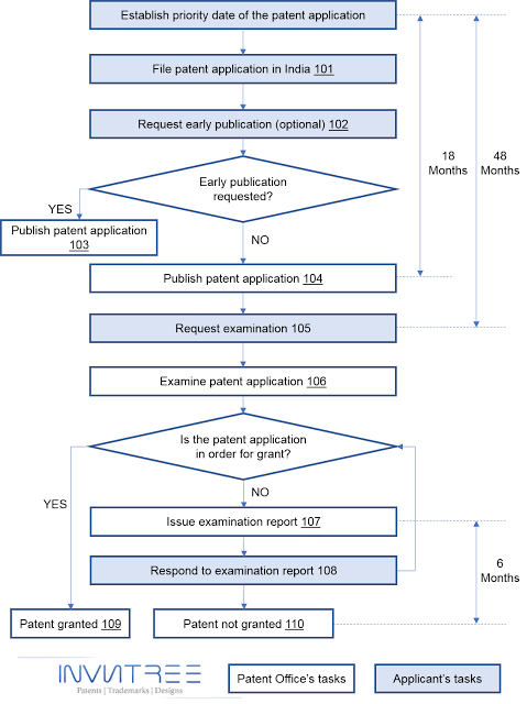 Standard Patent Application Flowchart, AI generated