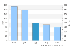 7 day weather forecast for coffs harbour including radar, satellite, min, max and current temperatures, cloud and rainfall predictions. Coffs Harbour Weather In July 2021 Australia Averages Weather 2 Visit