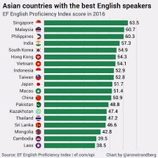  2 in this essay, i will investigate the role of english in malaysia today. Aron Strandberg On Twitter Top Proficiency In English As A Second Language In Asia