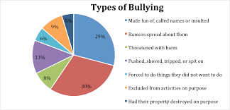 essays and research cyberbullying