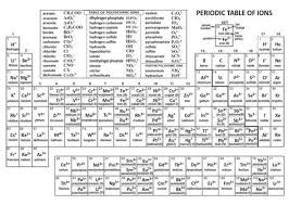 The Table To The Left Here Is A Table Of The Most Common Polyatomic Ions That You Would See In Most Frequently Whi Polyatomic Ion Ionic Compound Chemistry Help