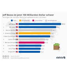 Jeffrey preston „jeff bezos [. Jeff Bezos Ist Jetzt 100 Milliarden Us Dollar Schwer Ecommerce Magazin