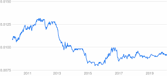 (jmd) japanese yen (jpy) jordanian dinar (jod) kazakhstan tenge (kzt) kenyan shilling (kes) korean won (krw) kuwaiti dinar (kwd) kyrgyzstani som (kgs) lao kip (lak) lebanese pound (lbp) lesotho loti (lsl) libyan dinar (lyd) macau pataca (mop). Jpy To Usd Converter Japanese Yen To Us Dollar Exchange Rates Today Currency Converter