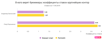 Крупнейший выигрыш и максимальная сумма ставки в истории букмекерской конторы париматч. Parimatch Uabet Favorit Sport Na Chto Stavyat Ukraincy Posle Vyborov Novosti Ukrainy Politika Liga Net