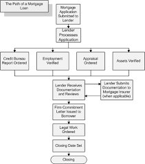 a flowchart outlining the mortgage application review and