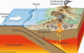 Geology In Granites And Convergence Zones Example Of The Himalaya Plate Boundaries Tectonic Plates Project Plate Tectonics
