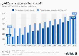 Evolucion De Los Usuarios De Banca Online En Espana Infografia Infographic Tics Y Formacion Infografia Evolucion Usuario