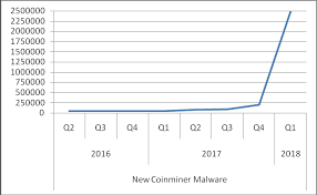 Cryptojacking Mechanism F Cryptojacking Statistics Cryptocurrencies Download Scientific Diagram