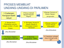 Dasar hukum tahapan pembentukan uu. Proses Penggubalan Undang Undang Di Parlimen Youtube Cute766