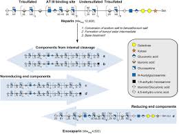 Enoxaparin is used to prevent deep venous thrombosis, a condition in which harmful blood clots form in the blood vessels of the legs. Biosimilars Of Low Molecular Weight Heparins Relevant Background Information For Your Drug Formulary Brouwers 2019 British Journal Of Clinical Pharmacology Wiley Online Library