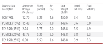 Natural Pumice Pozzolan: the Ideal Replacement for Fly Ash in Concrete Mix  Designs