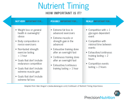 When To Eat To Gain Weight