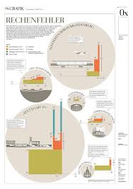 0575 Die Zeit Grossprojekte Large Scale Projects Germany Economy Finance Infographic Infographics Information Des Datenvisualisierung Infografik Grafik