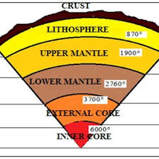 Crust, mantle, outer core, inner core. Photograph 2 Drawing The Boundaries Of The Earth S Layers On The Download Scientific Diagram