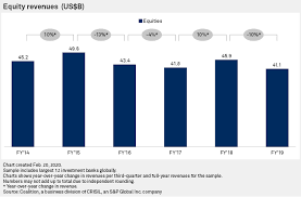 The most common product groups are leveraged finance is a further specialised area within the investment banking division of a bank that is responsible for providing advice and loans. Global Investment Banks 2019 Revenues Slip To 2008 Levels Amid Equities Slump S P Global Market Intelligence
