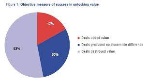 Demergers, which are expected to unlock shareholder value, have not worked in favour of shareholders if recent examples are to be considered . Unlocking Shareholder Value The Keys To Success Institute For Mergers Acquisitions And Alliances Imaa