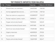 The exporter does not send / dispatch the goods until payment has been received from the importer. Export Import Trade Data
