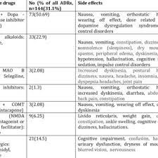 Pdf Antiparkinsonian Drug Utilization Pattern And Adr Monitoring In A Tertiary Care Teaching Hospital A Hospital Based Observational Study