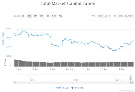 ethereum monero lead crypto market recovery with 17 gains