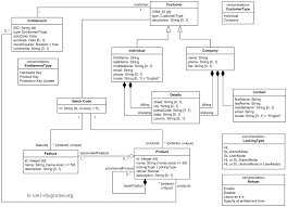 An Example Of Uml Domain Class Diagram For Safenet Sentinel Hasp Software Licensing Security Solution