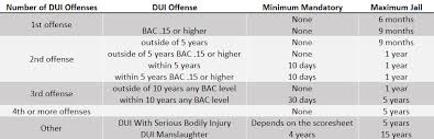 dui as offense dui penalties fort myers attorney lawyer