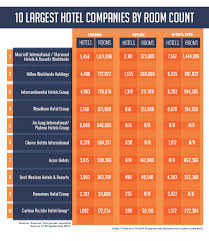 All of of the luxury brands participate with a few specific locations. Hnn The 10 Largest Hotel Companies By Room Count