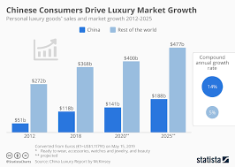 chart chinese consumers drive global luxury market growth