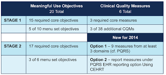Meaningful Use Stage 2 Reprieve Helps Anesthesia Practices