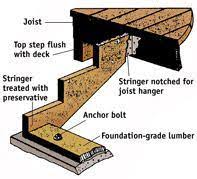 Building Outdoor Stairs Outdoor Stairs Wood Deck Plans Decks And Porches
