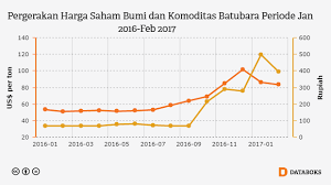 Kontroversi repo saham bumi yang sempat merugikan puluhan ribu investor indonesia. Saham Bumi Ikuti Penurunan Harga Batu Bara Databoks