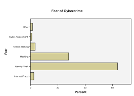 fear of cybercrime bar chart download scientific diagram