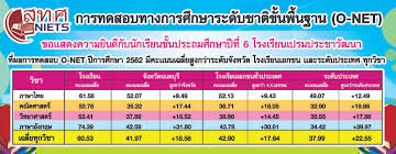 The segment is very detailed for english subject. 048 à¸œà¸¥à¸à¸²à¸£à¸ªà¸­à¸š O Net à¸› à¸à¸²à¸£à¸¨ à¸à¸©à¸² 2562
