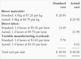 Problem 2 Variance Analysis Journal Entries Accounting