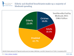 Pin By Peter G Peterson Foundation On Smartcharts