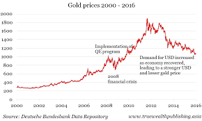 Gold Price Since 2000 December 2019