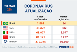 Análise, opinião e todas as notícias de que precisa sobre a madeira, portugal e o mundo. Leia As Noticias Sobre O Coronavirus Da Manha Desta 3Âª Feira Poder360