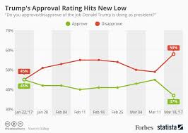 Donald Trumps Approval Rating Has Hit A New Low Infographic