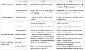 The risk assessment will be utilized to identify risk mitigation plans related to mvros. Ifrs 9 Impairment Model And The Basel Framework Moody S Analytics