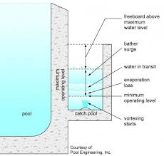 Swimming Pool Filtration System Diagram Overflow Pool Pool Construction Swimming Pool Construction