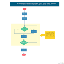 Flowchart Example For Repeat Loop The Repeat Loop Will