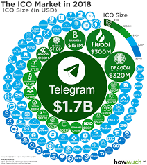 The Multi Billion Dollar Ico Market In 2018 Captured In One