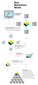 This is the primary reason why the distributed ledger technology. Banking On Blockchain Business News