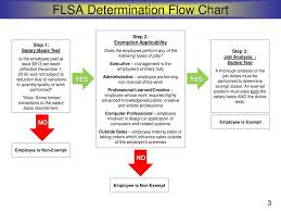Fair Labor Standards Act Flsa New Overtime Regulations