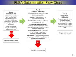 fair labor standards act flsa new overtime regulations