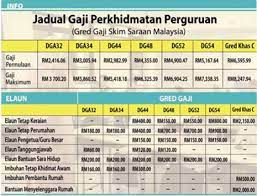 Mari baca kelebihan mendapat gelaran ini dari segi pendapatan sebagai contoh yang dikongsikan oleh cikgu ini, dia hanya mengambil masa selama 11 tahun untuk mencapai dg48 dari peringkat asas iaitu dg 41. Sbpa 2012 Jadual Tangga Gaji Guru Gred Dg34 Dg54 Ajumohit