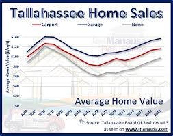 Giving up garage space can bring down the value of your home if it's done in an area where parking is scarce. Homes With Garages Carports Converted Garage Valuations