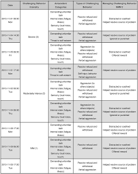 Antecedent Behavior Consequence Chart Antecedent Behavior