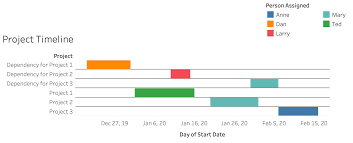 If you build a house, for example, a gantt chart can illustrate the time it takes to procure the site, get permits, buy materials, hire workers, connect utilities and so on. How To Make A Gantt Chart Tableau Excel Google Sheets