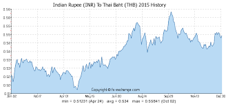 Indian Rupee Inr To Thai Baht Thb History Foreign